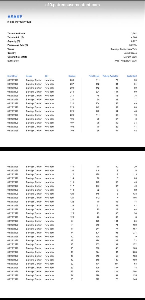 DonCorleone707's tweet photo. Asake current ticket sales for his Tour in Barclays Center New York and State farm arena Atlanta.
He’s only released 8k and 7k tickets in both arenas which hold more than 13k-15k+  for concerts. https://t.co/sRV4CUkIeq