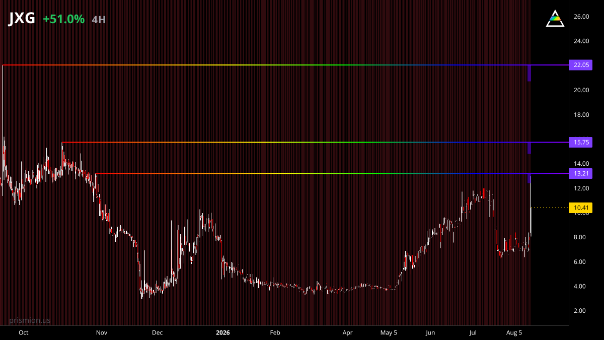 prismion_us's tweet photo. $JXG 🇨🇳 is up +51% pre-market priced at 10.39

key levels to pay attention to:
13.21
15.75
22.05 https://t.co/xn1yNX85hw