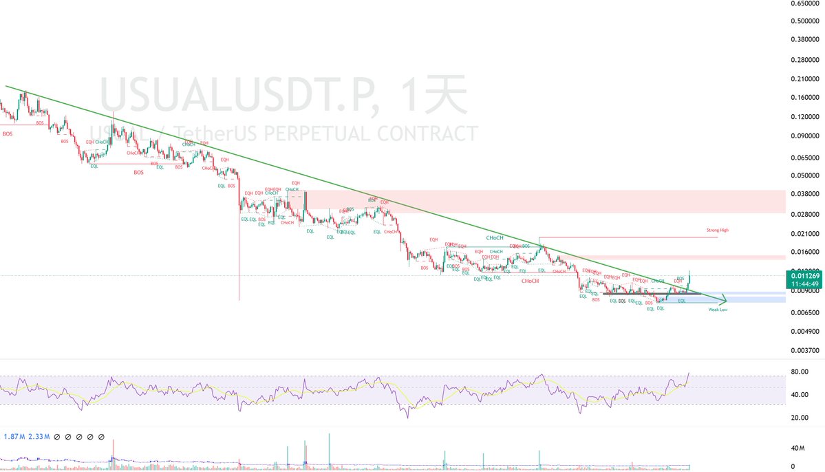 Runsensen9's tweet photo. 这波上涨，RWA系列的币反弹相对比较猛，币安领投的 $USUAL 看着还不错，加入观察 https://t.co/G4Crgqgtc3