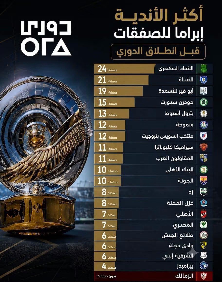 mohamedelgazar4's tweet photo. أكثر الأندية تدعيمًا لصفوفها قبل ضربة بداية الدوري الليلة📄⚽️ https://t.co/LTmiOPF0nv