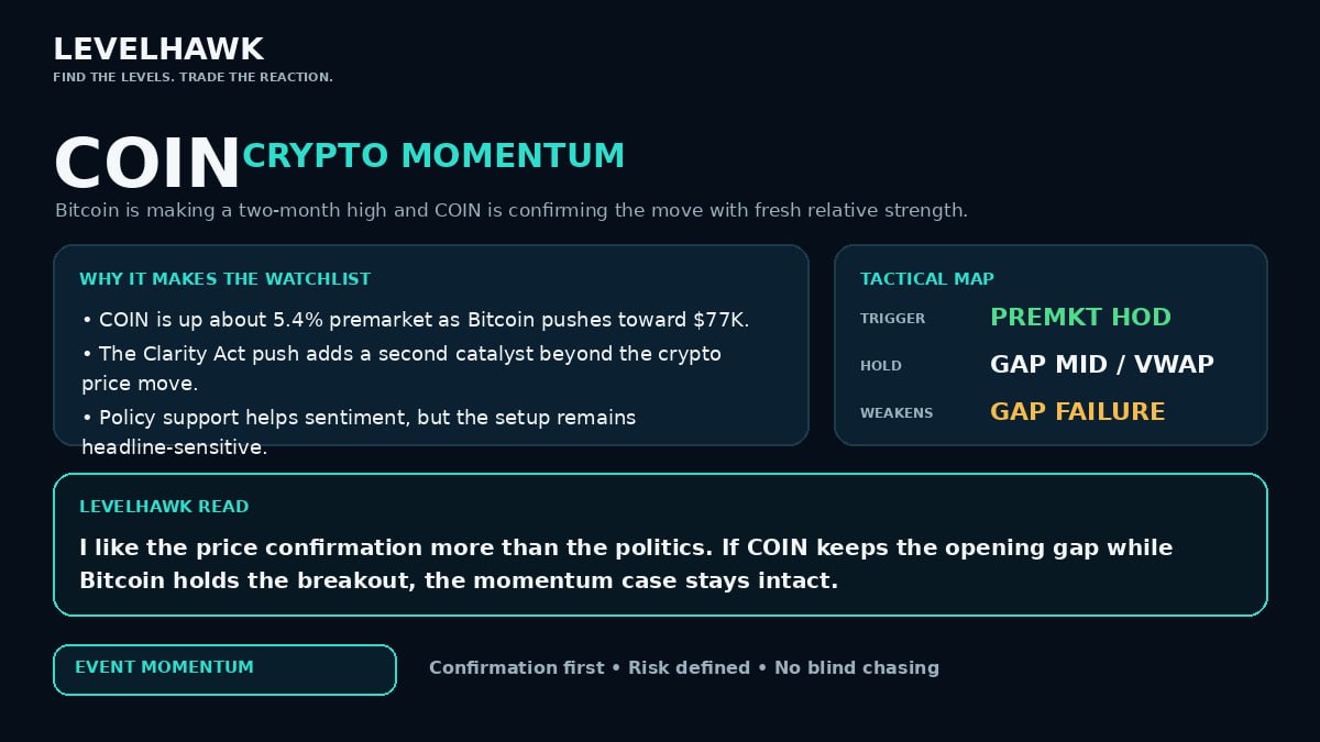 LevelHawk's tweet photo. $COIN
Bitcoin is pushing to a two-month high
The Clarity Act adds a second catalyst — but I care more about the price confirmation than the politics.
My setup:
Premarket high reclaimed = continuation
Gap midpoint / VWAP holds = momentum intact
Gap failure = thesis weakens https://t.co/CUNRgHJKmQ