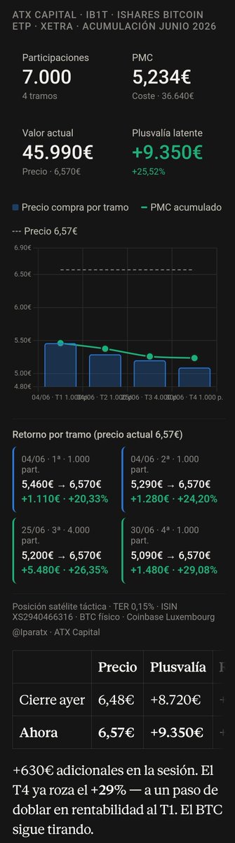 iparatx's tweet photo. @PabloLenCandel1 Espero que lo haya podido aprovechar y me alegro mucho

Comparto para aprender entre todos y pongo mi dinero en mis opiniones. Demasiado "comentarista de la Bolsa"

No es lo que ocurre, es cómo reaccionamos nosotros a lo que ocurre

Rozando los 10k plusvalía #ib1t

Abrazote amigo https://t.co/RRhyENWU2t