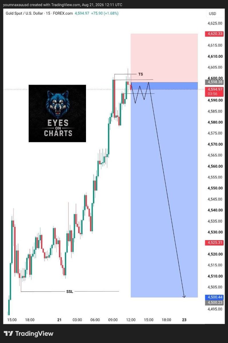 MushahidHu54916's tweet photo. 🔴 SELL
ENTRY: 4598
SL: 4620
TP1: 4581.67
TP2: 4565.34
TP3: 4549.01
TP4: 4532.68
TP5: 4516.35
TP6: 4500
Premium liquidity sweep into order block rejection—CHoCH confirmation into the fair value gap. Trend continuation on the break of structure. Execute short into resistance.
#FCNOM #XAUUSD #GoldTrading
#TradingSignals #SMCTrading #ICT
#FYP #Recommended #Trending