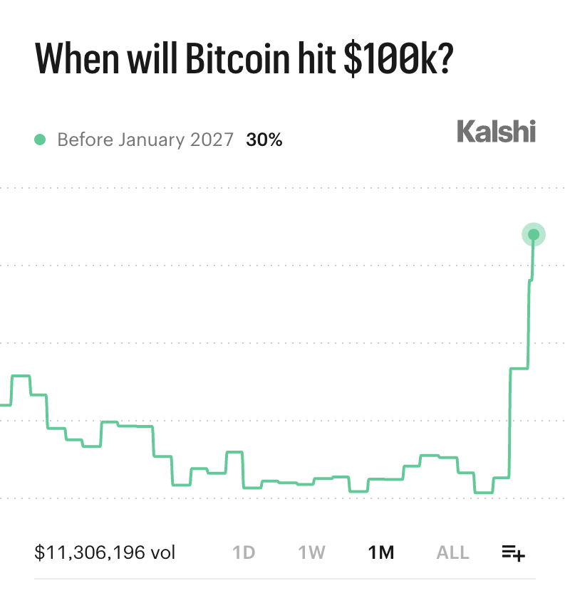 Kalshi_Crypto's tweet photo. BREAKING: Odds Bitcoin hits $100,000 this year skyrocket to 30% https://t.co/JXeCLy5drU