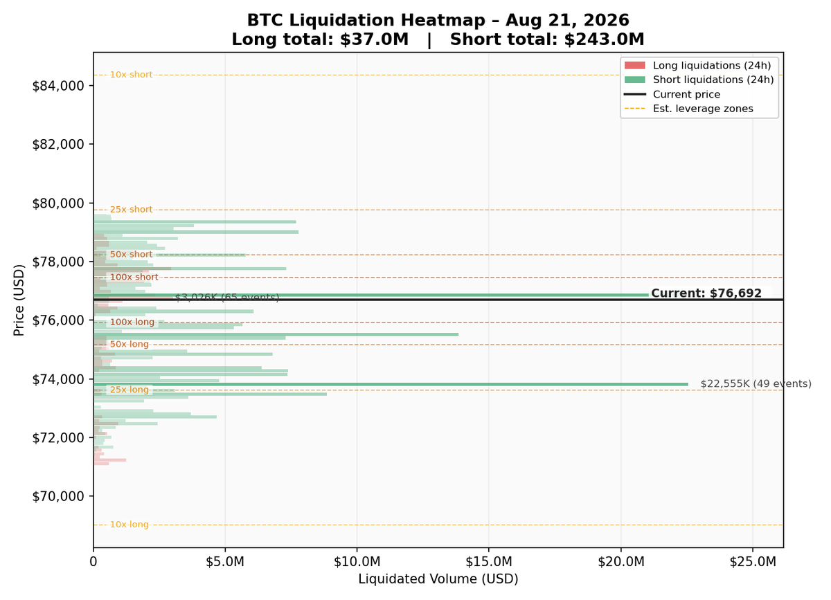 CryptoCaneCorso's tweet photo. 💥 BTC Liquidation Report | Aug 21, 2026

💰 Price: $76,692
📦 Open Interest: 107,862 BTC
💸 Funding: 0.0100%
⚖️ Long/Short: 49% / 51%

#BTC #Crypto https://t.co/YZcN1RbK7x