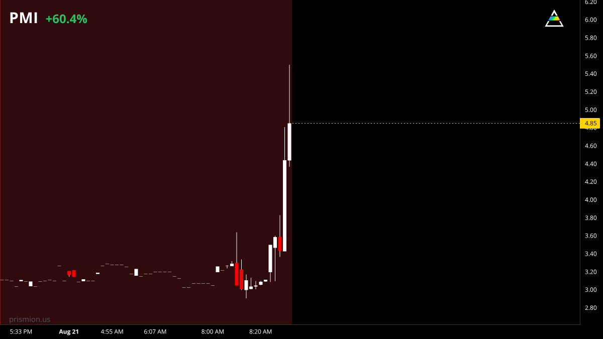 prismion_us's tweet photo. $PMI 🇺🇸 is up +60% pre-market priced at 4.86

key levels to pay attention to:
12.65
17.84
20.66 https://t.co/Pn6bl1RfUT
