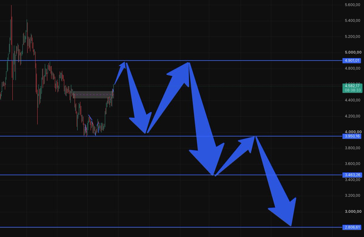 satkebremo's tweet photo. #xauusd için stratejim. 4800 görecek ve tekrar 3900 lerden gelen destek ile tekrar 4800 gelecek. Sonrasında 3900 desteği kırılıacak. Sonra uzun bir yatış süreci. Çok uzun. Tavsiye değildir. https://t.co/VrURbSfy8a