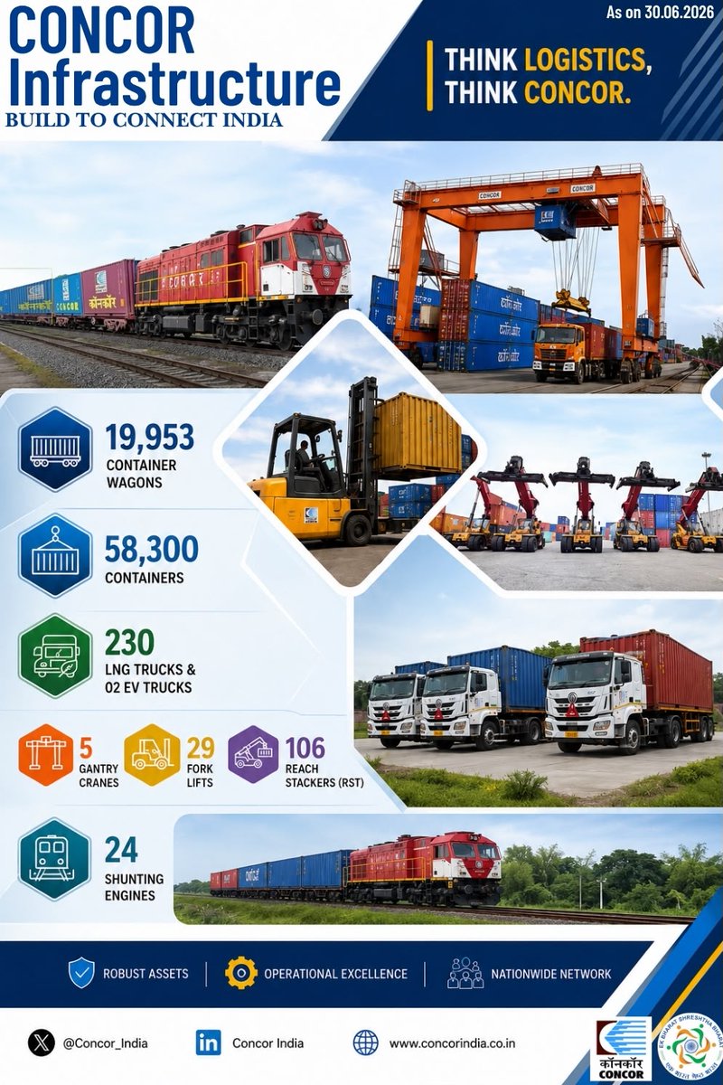 concor_india's tweet photo. Built to connect. Driven to deliver. 

With a robust asset base and a nationwide network, CONCOR continues to strengthen India’s logistics ecosystem through operational excellence, modern infrastructure and sustainable solutions.

From rail to road, and terminals to last-mile connectivity — we remain committed to enabling seamless movement of cargo and powering India’s growth.

Think Logistics. Think CONCOR.