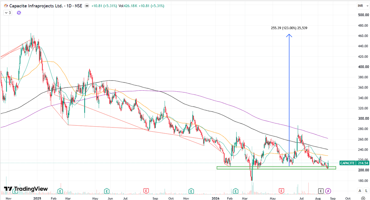 anshuch77's tweet photo. #Capacite

Recent High 460
CMP 214
PE 10
ROCE 15%
OPM 16%

Stock up 5% today

Base formation going on currently. https://t.co/84QCYd6gip
