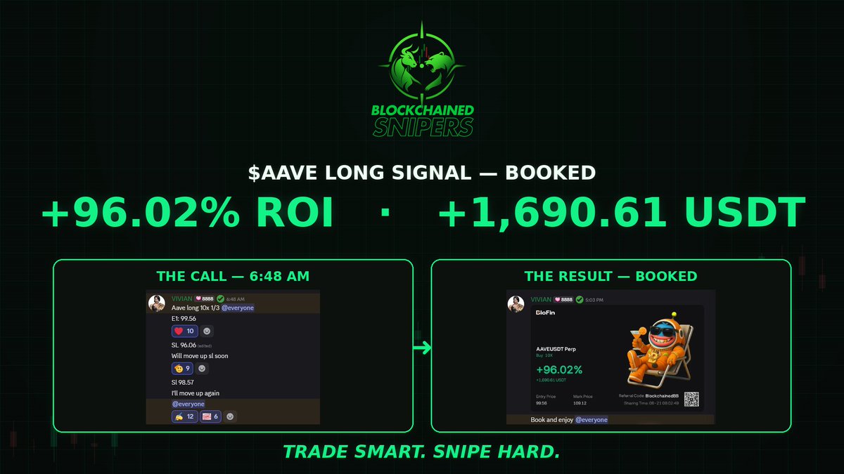 blockchainedbb's tweet photo. +96% ROI on $AAVE — +1,690 USDT booked. 📈

Called at 6:48 AM. Entry 99.56. SL moved up twice to protect the bag before the ride to 109.

Receipts posted, unedited. Discipline beats deposit size — every time.

TRADE SMART. SNIPE HARD. 🎯

#AAVE #CryptoSignals #Crypto https://t.co/zHVG6Aukxi