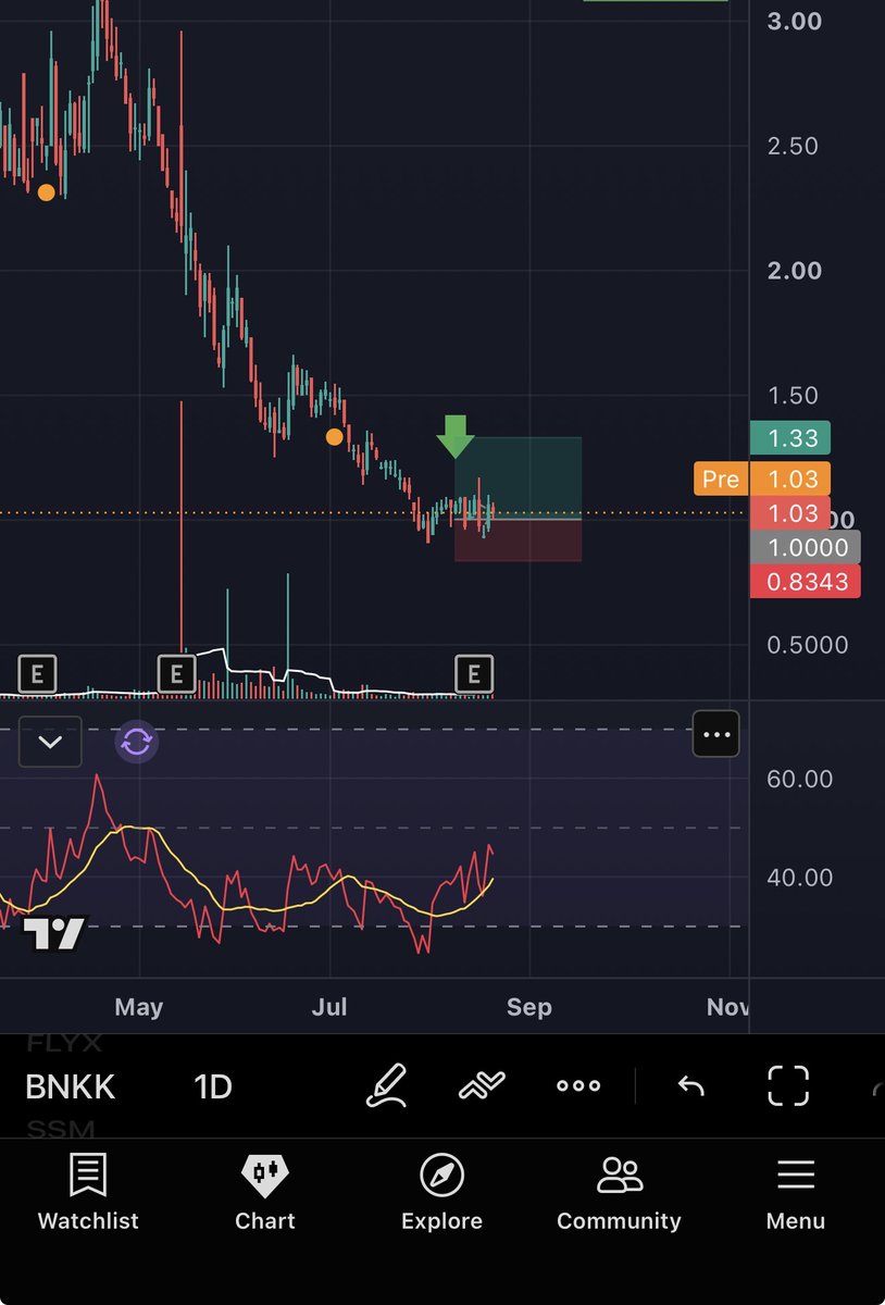 BeachKingX's tweet photo. @greatstockpicks Hey bud, keep your eye on $BNKK I like it at the current level. I think it’s good for nearly 50% at least. I’ve got more but don’t want to inundate you. https://t.co/9TUC7shXqc