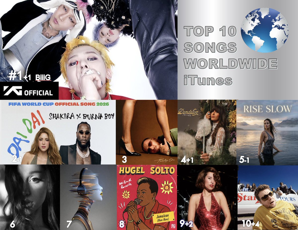 WORLDMUSICAWARD's tweet photo. 🔝🔟 SONGS ON WORLDWIDE ITUNES
1⃣BiiiG - #BIGBANG  
2⃣Dai Dai - #Shakira & #BurnaBoy 
3⃣Movin To The Sun - #HUGEL, #ImaelAngel & #UltraNaté
4⃣Choosin' Texas - #EllaLangley  
5⃣Rise Slow - #KimoSounds 
6⃣hate that i made you love me - #ArianaGrande 
7⃣Inside My Soul - #SKmusic  
8⃣Jamaican - #HUGEL & #SOLTO (FR)  
9⃣WHERE IS MY HUSBAND - #RAYE
🔟FEVER DREAM - #AlexWarren