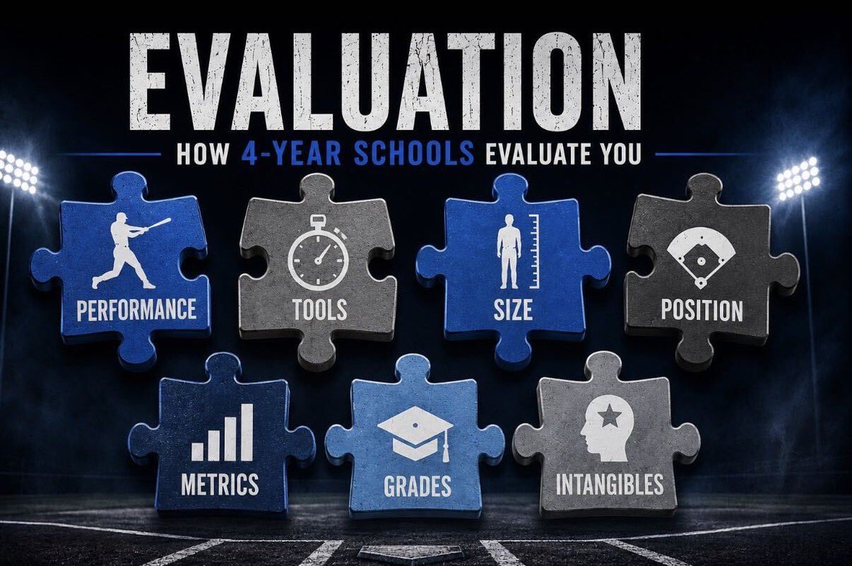The_CAAdvantage's tweet photo. BASEBALL EVALUATIONS AREN’T SIMPLE.

College coaches have a lot of players to choose from and a limited number of roster spots and offers available.

They’re evaluating your ability, projection, academics, character, position, graduation year, and how you fit their specific roster needs. 

Even if a coach likes you, that program still has to have a need for the type of player you are.

That’s why recruiting must be approached in numbers.

One school may decide you’re not the right fit, while another may believe you’re exactly what its program needs. 

Build a broad, realistic target list, communicate consistently and create as many qualified opportunities as possible.

You don’t need to fit every program. You need to find the programs where you are the right fit.