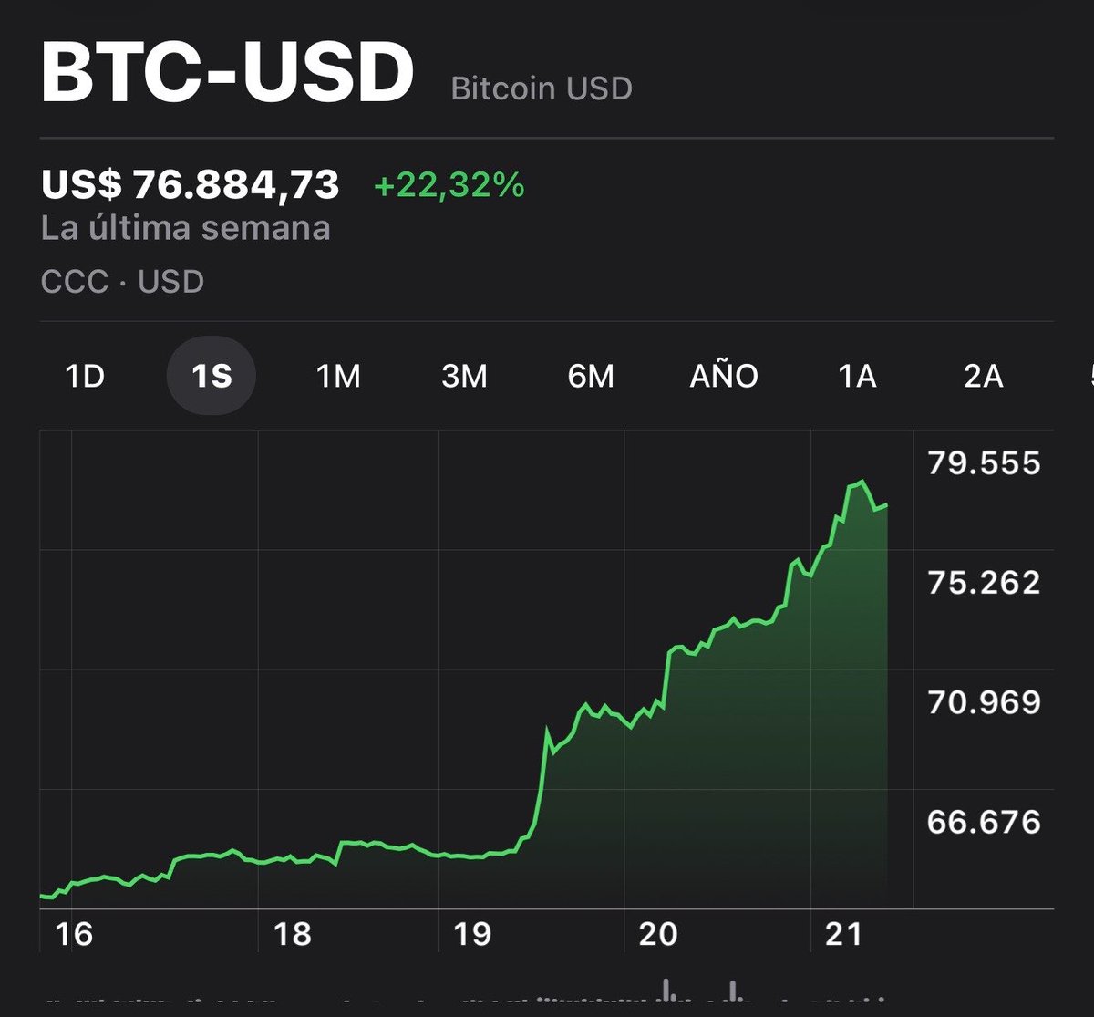 tealdif's tweet photo. El #Bitcoin cumpliendo el rol para el que fue concebido (además de medio de pago descentralizado): ser refugio de valor ante Estados gastomaniacos que emiten dinero para sostener sus déficits crónicos. 

El que no lo comprenda así, es porque todavía no lo entendió. 

Ni hablar los dibuja líneas con sus “targets” apocalípticos por la señal del oscilador morondanga.
