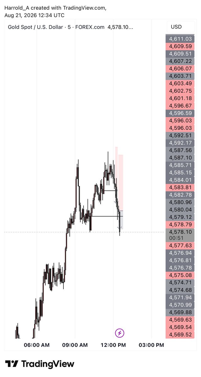 12th_St_'s tweet photo. Down -$2.4K on a Friday 

-$1.4K on the first entry

-$1K on the second

Been through tougher times, this weekend will be a long one.

Calling it a week. https://t.co/NKNeZ6cqCI
