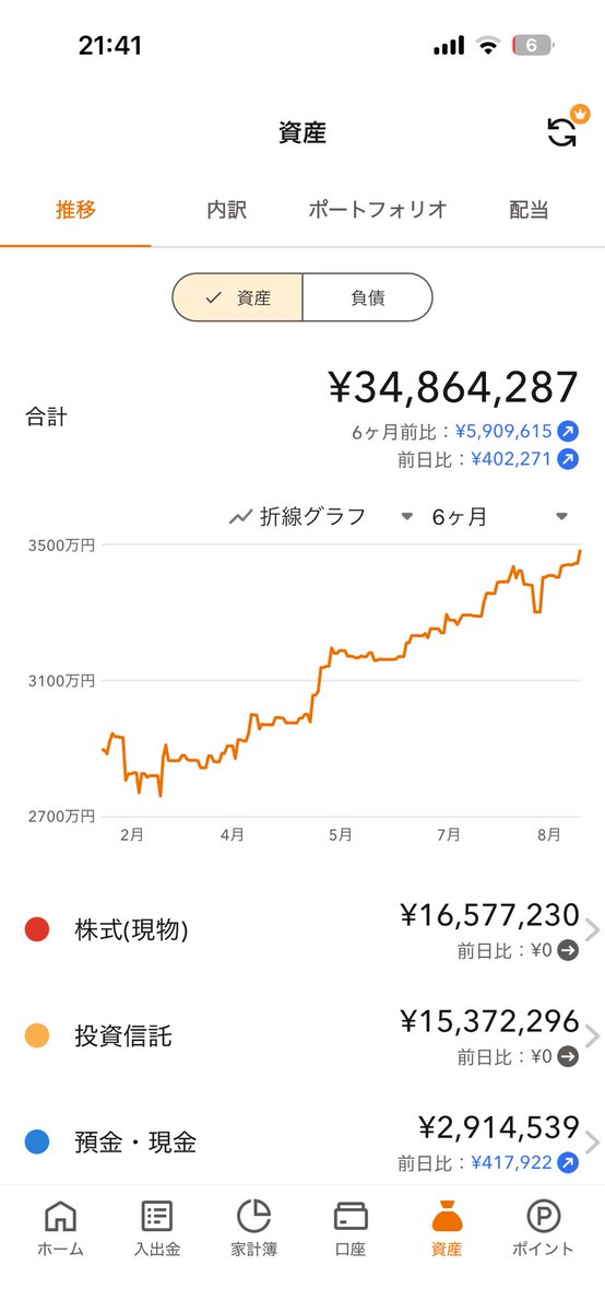 WCS20180726's tweet photo. 3000万超えると確かに資産の伸びが違う気がする https://t.co/rcFpODOCpz