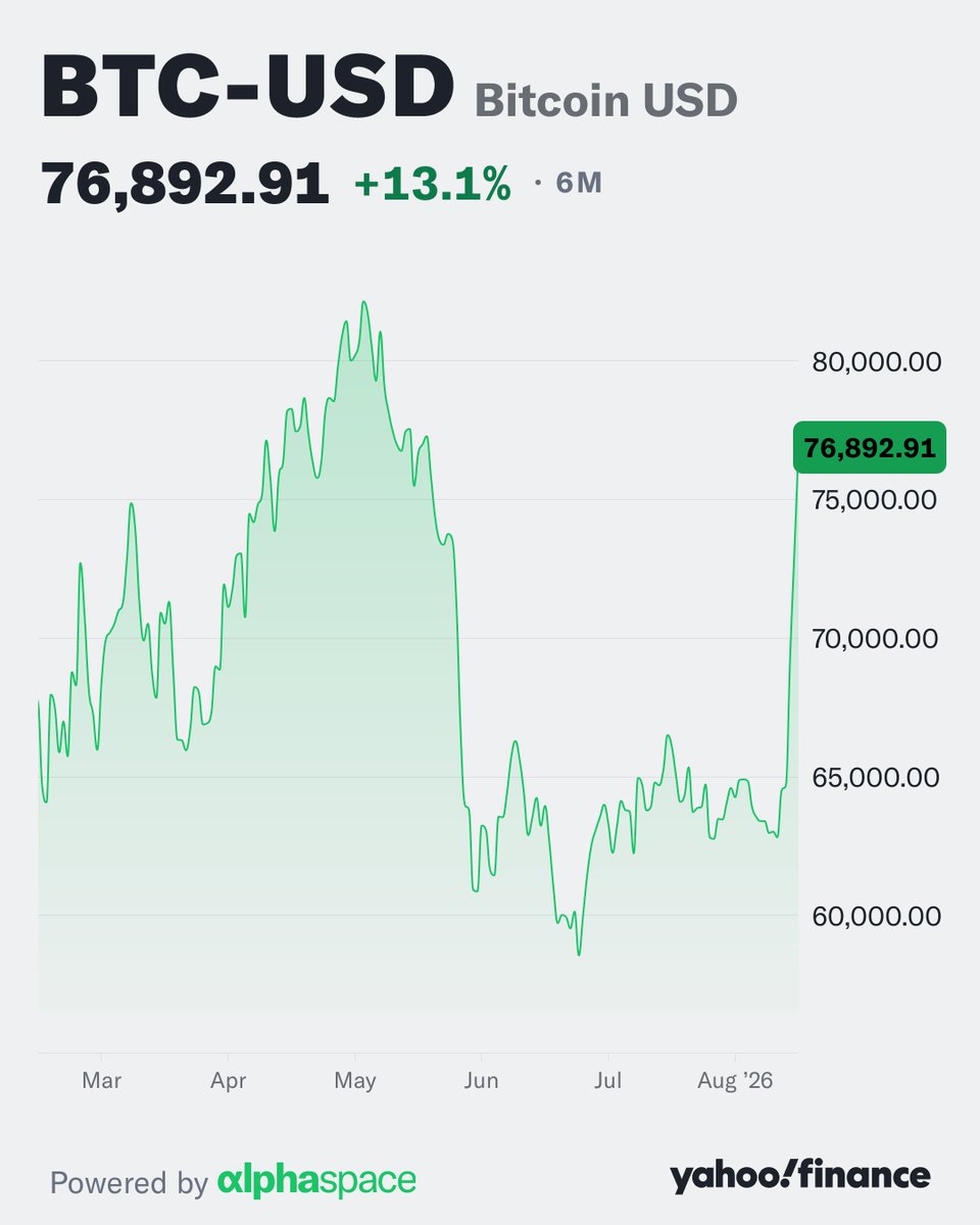 alphaspace's tweet photo. The bitcoin bulls are back. 🐂

Over the last 48 hours, the price of bitcoin is up about 18% to more than $77,000. Bitcoin prices hadn't traded above the $70,000 level since late May. https://t.co/XuyzpVqjwm