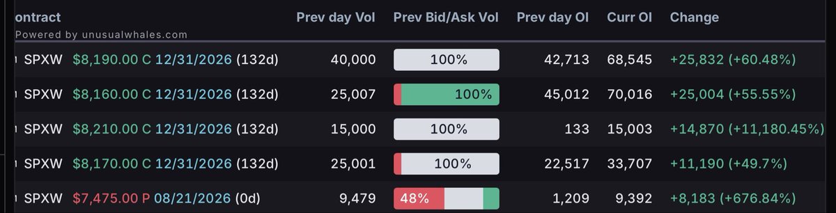 realjc's tweet photo. SPX Most Open Interest Change 🥯

7475, a deep otm Put is the lone 0dte contract entered neutrally or with a slight edge to the Bid side of the auction, indicating around half of those contracts netted a credit. the other contracts on the board are end of August otm Calls at Mid or Ask with large volume 

$spy $spx