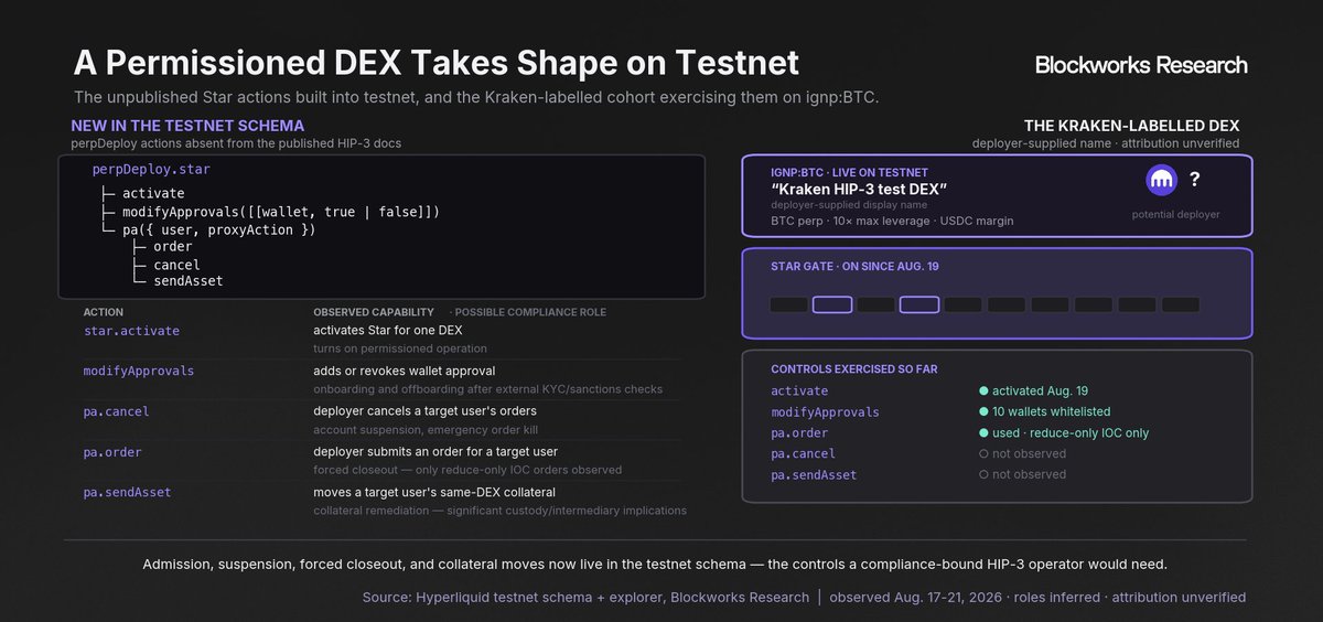 shaundadevens's tweet photo. Will Kraken Be the First Compliant HIP-3 Deployer?

In line with the regulatory approach we just laid out, Hyperliquid keeps adding testnet functions that would enable compliant use. In addition to whitelisting, new observed features would allow a deployer to cancel a user's orders, close them out with reduce-only orders, and move their collateral, mirroring capabilities a compliant deployer might need.

One deployer testing this is named "Kraken HIP-3 test DEX". Its Star gating went live on testnet on August 19; it has whitelisted 10 wallets, exercised three of the five controls, and has also registered a "Kraken Exchange Validator".

While this is testnet and anyone could permissionlessly launch a DEX under any name, the testnet behaviors and the recent HyperCore expansion of xStocks (owned by Kraken's parent, Payward) make me lean towards thinking Kraken might be one of the first CEXs testing HyperCore's new permissioned features.