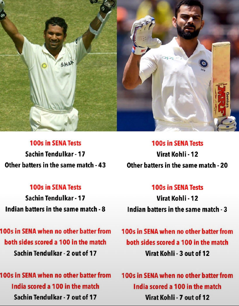 rajp3006's tweet photo. @incoherentdrunk @Saniddhya5 In the same period his fellow batter even less avg now you can imagine how difficult pitches were https://t.co/EVU1gSCprj