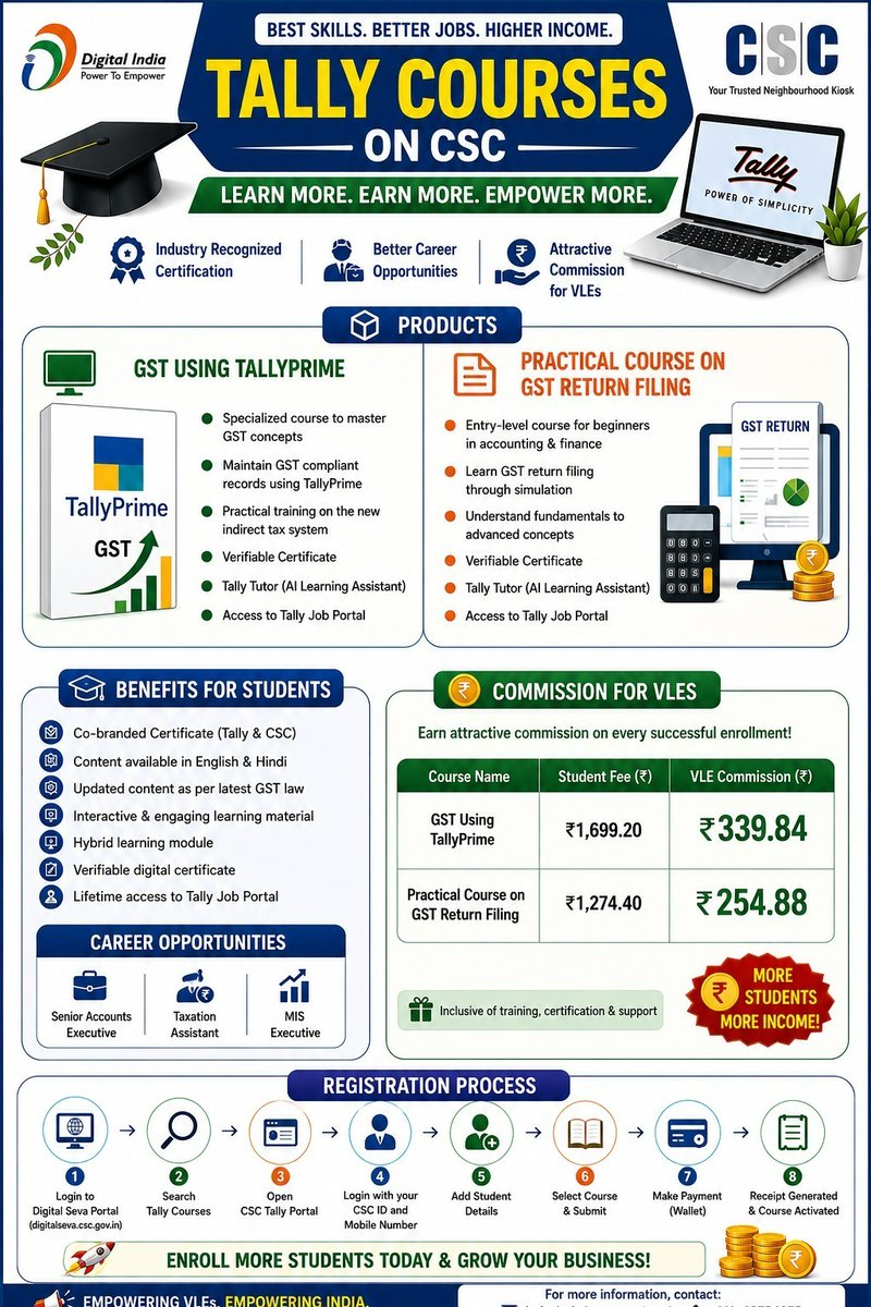CSCegov_'s tweet photo. Build Your Career with Tally Courses through CSC!

 👉Tally Prime with GST
 👉Practical & Modular Learning
 👉Certificate Issued by Tally
 👉Learn from Tally Experts
 👉Job-Oriented Computer Accounting Course

 Admissions Open – Enroll Today!

For any queries, call 14599 or write to helpdesk@csc.gov.in

#CSC #TallyPrime #GSTCourse #ComputerAccounting #TallyTraining #AccountingCourse #AdmissionOpen #CSCComputerEducation #TallyWithGST #CareerGrowth #DigitalIndia