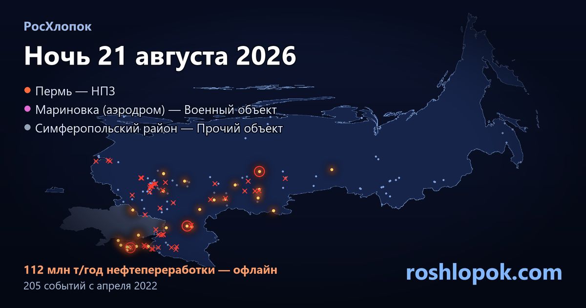 horizon_17's tweet photo. В ночь на 21 августа 2026 дроны поразили три объекта:
Пермь — НПЗ
Мариновка — во��нный объект
Симферопольский район — объект

Выбито: 112 из 324 млн т/год нефтепереработки.
Ссылка в профиле #РосХлопок #Пермь #Пермскийкрай #НПЗ #аэродром #Волгоградскаяобласть #военныйобъект https://t.co/cq4TI6kHgA