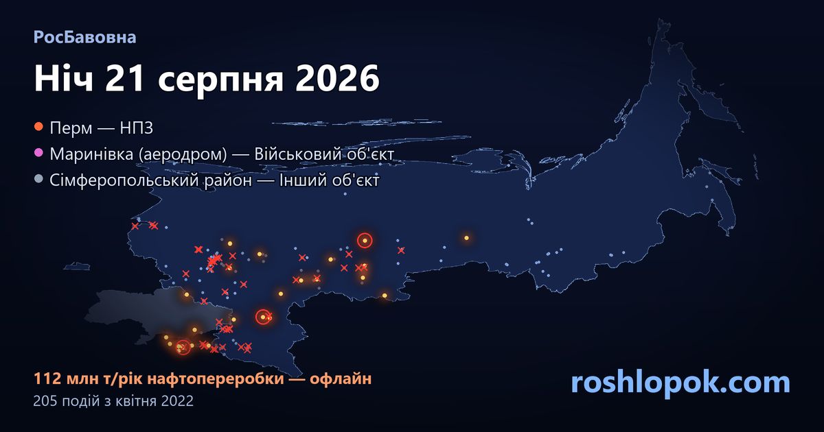 horizon_17's tweet photo. У ніч на 21 серпня 2026 дрони уразили три об'єкти:
Перм — НПЗ
Маринівка — військовий об'єкт
Сімферопольський район — об'єкт

Вибито: 112 з 324 млн т/рік нафтопереробки.
Посилання в профілі #РосБавовна #Перм #Пермськийкрай #НПЗ #аеродром #Волгоградськаобласть #військовийобєкт https://t.co/lwhXDDaaRI