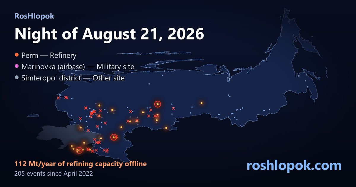 horizon_17's tweet photo. On the night of 21 August 2026, drones hit three sites:
Perm — refinery
Marinovka — military site
Simferopol district — site

Offline: 112 of 324 Mt/yr of refining capacity.
#RosHlopok #Perm #PermKrai #refinery #airbase #VolgogradOblast #military #Simferopoldistrict #Ukraine https://t.co/JREjJF7lBZ