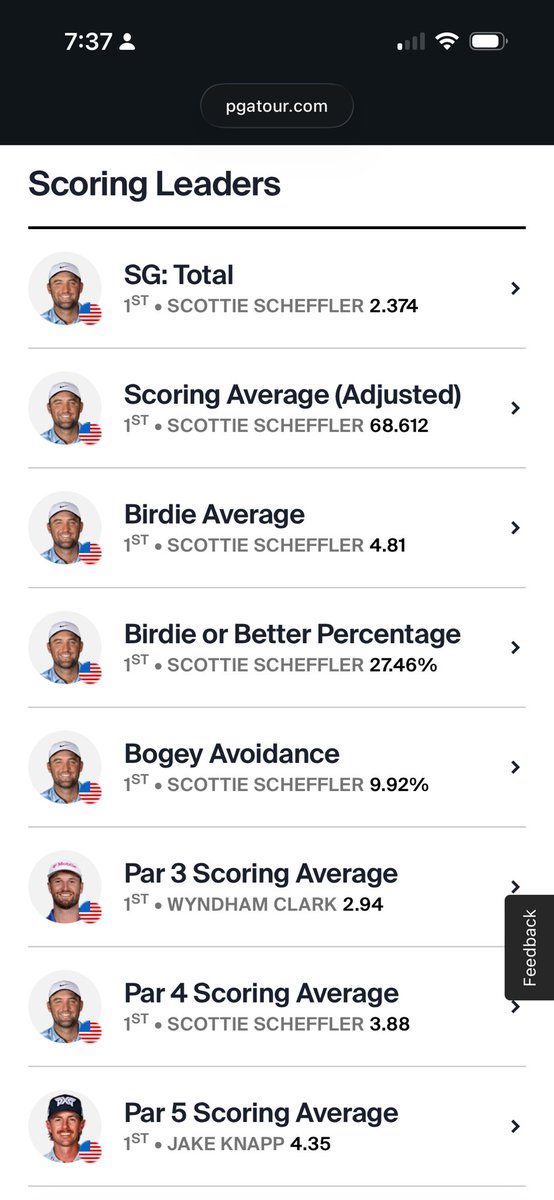 WavinWilt's tweet photo. This is from the PGA Tour’s stats page under the scoring section. Crazy to think this is a season where Scottie is having a “down year”. https://t.co/ewu0Pizg2p