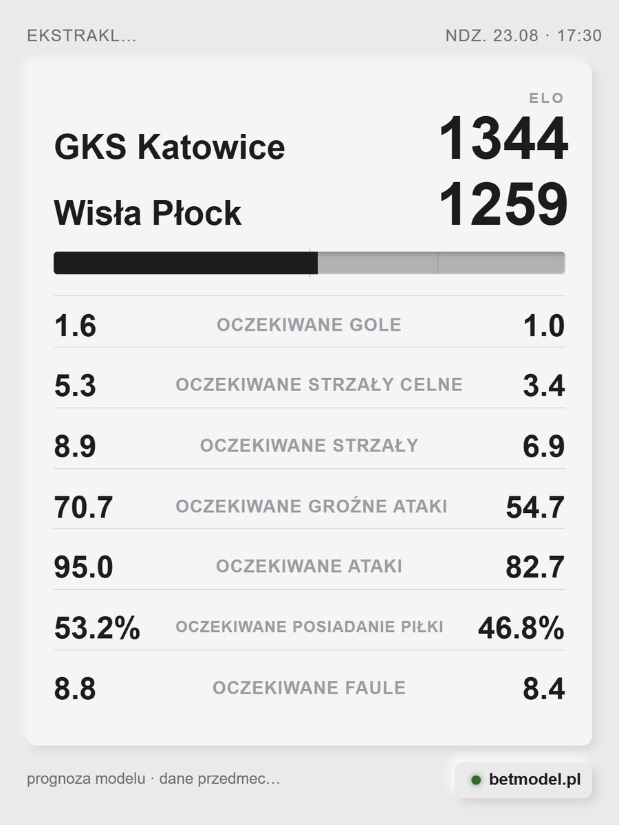 betmodelpl's tweet photo. GKS Katowice [1344] vs Wisła Płock [1259]

🏠 Defensywa GKS Katowice przecieka: stracona bramka w każdym z ostatnich 9 spotkań. Gospodarze mają ostatnio przewagę w tym zestawieniu, zwycięstwa: 3 w ostatnich 5 meczach. Historia bramkowa jest wysoka, 3,4 gola na mecz w ostatnich 5 rywalizacjach. Te drużyny spotkały się ostatnio w kwietniu: gospodarze wygrali 1:0.
🚌 Ostatnie mecze faworyzowały gospodarzy, udział zwycięstw w 5 ostatnich spotkaniach: 60%.

#GKSWIS #Ekstraklasa