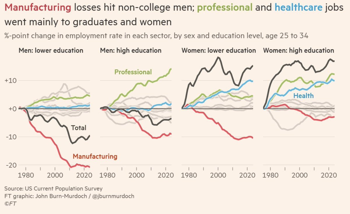 dcoxpolls's tweet photo. Look at the difference between lower education women and men. 

I dedicated an entire chapter in my book to the role that economics plays in coupling. When noncollege men struggle financially, they struggle socially and romantically too.

For men, being a viable romantic partner is closely tied to their economic fortunes. It's far less true for women. The #1 dealbreaker for single women is not being MAGA, but being unemployed.

#TheThresholdQuestion