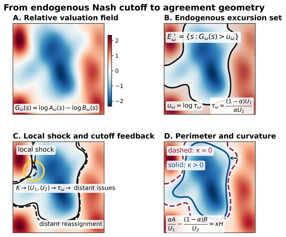 GamesMdpi's tweet photo. 📢 Call for reading!

Please feel free to read our latest #publication:
👉 https://t.co/jyCbQlaihz

Endogenous Agreement Geometry in Nash Bargaining over a Continuum of Issues, written by Alessio Staffini

#Nashbargaining #fairdivision #randomfields #excursionsets https://t.co/4rIrR7Jy7y