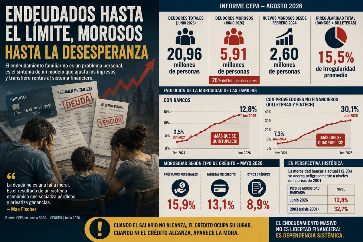Lupo55's tweet photo. Endeudamiento y mora en familias. Informe CEPA – el blog de Artemio López 

⬛La Trampa Invisible: Por qué tu deuda no es un fracaso personal, sino un efecto del sistema ¿Alguna vez sentiste culpa al mirar el resumen de tu tarjeta de crédito o el saldo de esa aplicación de microcréditos? 

En una sociedad obsesionada con el éxito y la meritocracia, la narrativa oficial es implacable: si estás endeudado, es por tu mala cabeza. Nos repiten que nos falta "educación financiera", que gastamos en lo que no debemos o que simplemente no sabemos ahorrar. Pero, ¿y si te dijera que el endeudamiento de los hogares es, en realidad, una herramienta de diseño del sistema económico? 

☹️Bienvenidos a la era de la responsabilización individual: el fenómeno perverso donde las fallas estructurales de la economía se disfrazan de errores morales de los ciudadanos.

🟩De los derechos sociales al "derecho" a endeudarse: Hace unas décadas, el acceso a una vivienda digna, a una salud de calidad o a la educación superior se entendían como derechos o servicios públicos garantizados. Hoy, ante el retroceso del Estado y la privatización de la vida, esos derechos se han convertido en mercados.Como los salarios reales llevan años estancados frente al costo de vida, la brecha no se cierra con ingresos: se cierra con deuda.

⬛Financiar la supervivencia: No nos endeudamos para irnos de vacaciones al Caribe. Hoy, más del 60% de los hogares que piden un crédito lo hacen para comprar comida, pagar medicamentos o cubrir el aumento del alquiler.

🟩El salario ya no alcanza: La deuda se ha transformado en el sustituto invisible del salario que el mercado no te quiere pagar.

⬛La culpa como mecanismo de control: El mito del "derrochador"El sistema económico necesita que sientas culpa. ¿Por qué? Porque un ciudadano culpable es un ciudadano dócil. Si creés que tu crisis económica es solo culpa tuya por haber comprado un café de más en la semana, no vas a salir a la calle a exigir salarios dignos ni leyes que regulen los alquileres.

La culpa despolitiza el problema. Convierte una crisis macroeconómica en un drama silencioso que se sufre puertas adentro, destruyendo la salud mental a fuerza de ansiedad, insomnio y vergüenza.

⬛Desarmando el relato oficial: Para entender cómo opera esta manipulación, es necesario confrontar los tres grandes mitos que el manual del "buen consumidor" nos repite a diario: Mito 1: "Te falta educación financiera y aprender a armar un presupuesto."La realidad: Ningún presupuesto resiste cuando los precios de los alimentos, las tarifas y los servicios esenciales suben el doble de rápido que tus ingresos mensuales. Mito 2: "Vivís por encima de tus posibilidades. " La realidad: Las "posibilidades" actuales que ofrece el mercado laboral ni siquiera llegan a cubrir el costo real de una canasta básica total para una familia. Mito 3: "Nadie te obligó a aceptar las tasas de esa tarjeta o aplicación."La realidad: Ante una emergencia médica o la necesidad de llegar a fin de mes, las aplicaciones financieras con intereses usureros no son una elección libre, son la única opción de supervivencia instantánea frente a la exclusión de los bancos tradicionales.

🟩Hacia una salida colectiva: El primer paso para desarmar esta trampa es perder la vergüenza. Entender que tu deuda no es un defecto de tu carácter, sino el resultado lógico de un sistema que transfiere la riqueza hacia arriba y los riesgos hacia abajo. Para cambiar las reglas del juego, necesitamos dejar de mirar el problema a través del lente del esfuerzo individual. La solución no es un taller de ahorro extremo; es la regulación de las tasas de interés usureras, el acceso justo a la vivienda y la recomposición de los salarios. Tu deuda es un problema político, no un pecado personal. 

En la publicación el Informe CEPA sobre endeudamiento familiar de agosto de 2026.
https://t.co/u8ZRn7Rxio
