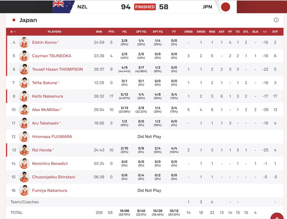 mikenek09's tweet photo. FIBA U18アジアカップ2026

ニュージーランド94-58日本

コンディション云々関係なく圧倒的敗北
ただただニュージーランドが強かった
反省点を挙げるなら韓国に勝ちきれなかったこと

選手の皆さんは本当にお疲れ様でした

#AkatsukiJapan https://t.co/dYhp7RXS1m