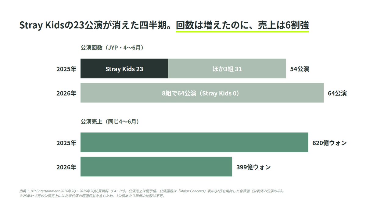 you_your_yumu's tweet photo. TWICEやNiziUが所属するJYPの4〜6月、8組が64公演も回したのに公演売上が前年同期比35.7%減ということで気になっています。去年の4〜6月は4組54公演で620億ウォン、今年は8組64公演で399億ウォンです。組数も公演数も増えているのに、売上だけが落ちています！

去年この期にいて今年のIR上にいないのが、Stray Kidsでした。

✅26年2Q：売上1,831億ウォン（前年同期比−15.1%）、営業利益310億ウォン（同−41.4%）
✅公演した組数は25年2Qの4組から8組へ。公演数は54→64
✅ただし25年2QはStray Kidsが23公演で、その四半期の公演の4割を1組が占めていました

去年の4〜6月、Stray Kidsはブラジル3・ペルー1・メキシコ2・日本4・米国12・カナダ1を回っています。しかも会社の説明によれば、北米・欧州・南米で13会場がスタジアムでした。今年の4〜6月、Stray Kidsの公演は資料の表に1本も載っていません。

代わりに動いたのが、TWICE23・DAY6 11・ITZY7・Xdinary Heroes 7・NMIXX6・NiziU4・NEXZ4・2PM2の8組です。組数を倍にして、公演数も10本増やして、それでも去年の6割強にしかならない。

面白いのはここからで、JYP自身が今回それを認めています。決算資料6ページの見出しが「26年下半期および27年 Stray Kids IPレバレッジ本格化」で、音楽・公演・MDの3列とも中身が全部Stray Kidsです。他の組は1つも出てきません。

過去10本の決算資料をさかのぼると、「Stray Kids IP」という言葉が使われたのは今回が初めてでした。

グループを増やせばリスクが分散する、という話をよく聞きます。でもJYPは2024年以降だけでGIRLSET・NEXZ・KickFlip・CIIU・OURBIRTHDAYと5組デビューさせていて、その上でこの決算です。組数が増えることと、四半期の売上が安定することは別なんだなと思いました。

下半期はStray Kidsのワールドツアー〈RUN IT〉が公表分でアジア9都市18公演、9月にブラジルのRock in Rio、南米で自社フェスのSTRAYCITY。上半期の公演売上808億ウォンに対して、この18公演がどこまで積むか。次の決算がそのまま答えになります。