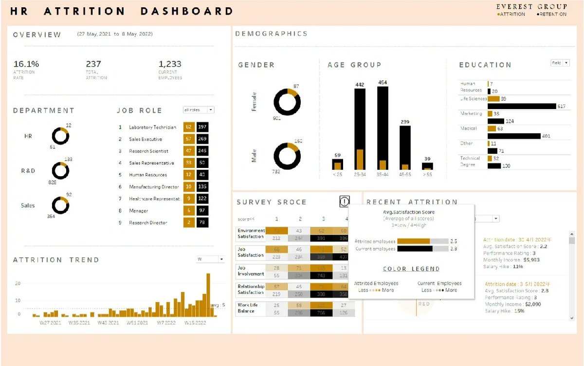 v3LOvX18hw9A3OQ's tweet photo. Just wrapped an amazing workshop on data visualization with #Tableau! Learned to turn messy data into actionable insights in 8 hours. Grateful for the expert tips from the trainer—can’t wait to apply this at work!  #ProfessionalDevelopment， https://t.co/IRPjTIIT9y