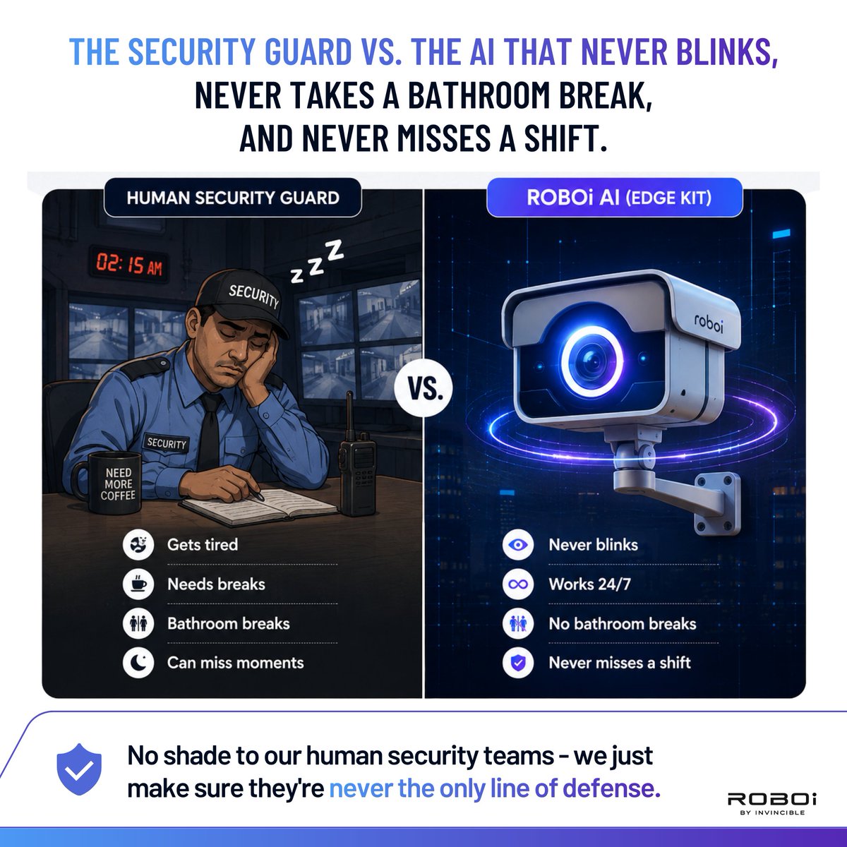 roboi_ai's tweet photo. Security teams deserve a backup that never clocks out. 🫡📹
No shade to human security teams — we just make sure they’re never the only line of defense.
Human judgment + AI vigilance = stronger security.
#ROBOiAI #AIHumor #EdgeAI #SecurityTech #VideoAnalytics #SmartSecurity https://t.co/MTYab4Ozcj