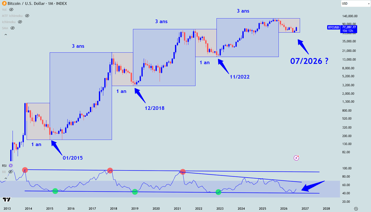 SlashCoins's tweet photo. Regardez la puissance du RSI mensuel sur Bitcoin. Et surtout, regardez sa simplicité.

2015, 2018, 2022… à chaque fois, le retour du RSI sur sa borne basse a correspondu à une zone majeure de construction du bottom.

En juillet 2026, nous sommes revenus exactement travailler cette même zone avec un BTC autour de 58K.

Depuis, le rebond est puissant. Mais peu importe jusqu’où il nous emmènera à court terme, 58K restera à mes yeux un prix d’accumulation très intéressant, même si le marché devait revenir légèrement plus bas.

Pas besoin de 15 indicateurs ni de prédire le bottom au dollar près. Les outils les plus simples sont parfois les plus efficaces lorsqu’on sait les replacer dans leur contexte.

Alors, pensez-vous que le bottom de ce cycle a été marqué en juillet ?