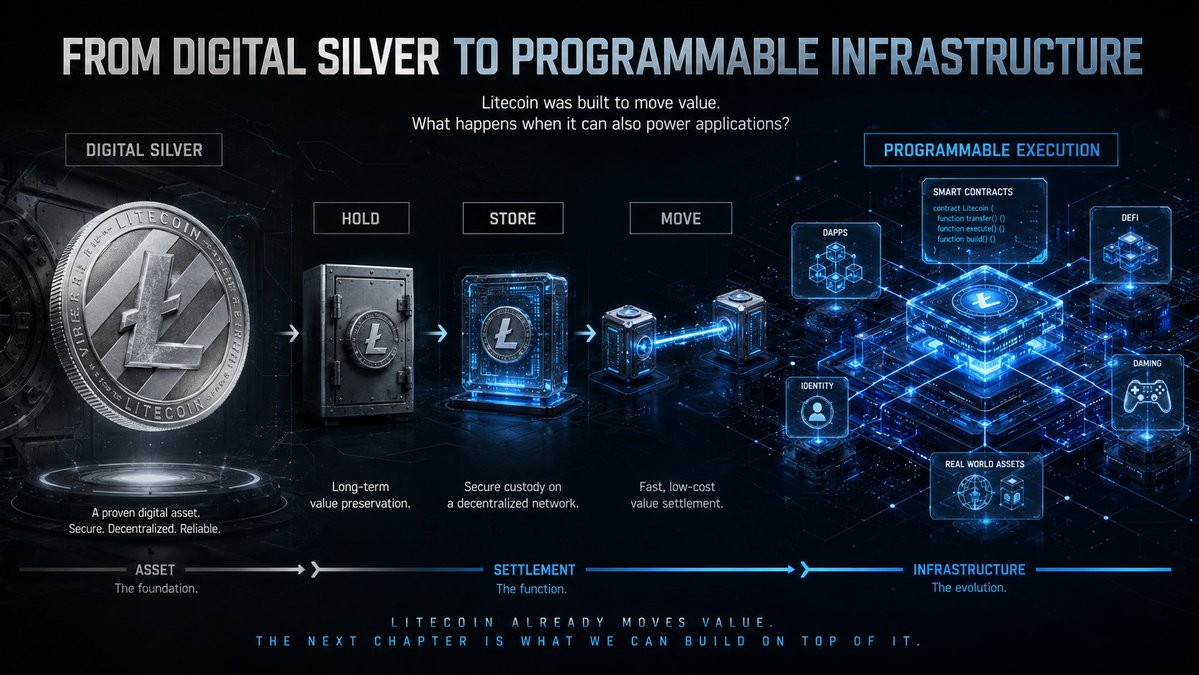 Sjdm_INFOFI's tweet photo. @litecoin spent a decade being called ��digital silver.”💎💯

But the narrative was mostly about the asset, not the #infrastructure around it.

Hold it. Store it. Move it.💰💱

The interesting shift begins when #Litecoin gains a programmable #execution #layer 🔥

@litclinicxyz https://t.co/CdVAQAlJCJ