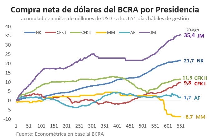 fededomin's tweet photo. Milei podría terminar su mandato con compras netas de dólares por parte del BCRA cercanas a USD 50.000 millones.

Compras acumuladas al 20 de agosto: USD 35.400 millones.

Gráfico: @Econometrica https://t.co/s8KwDXDW0q