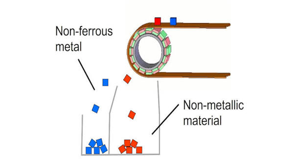 mesetatron's tweet photo. @AluminiumMania rotating magnets under the belt at the end, exerts Lorentz force through eddy currents, flings non-ferrous cans outwards and in the direction of rotation https://t.co/4Qf1BYHWRK