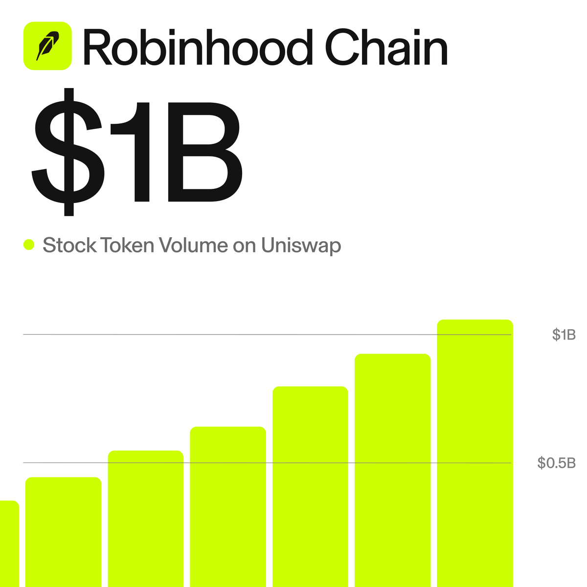 Uniswap's tweet photo. RWAs are moving on Uniswap

The protocol has now processed $1B+ in stock token volume on Robinhood Chain https://t.co/kgwCganYbC