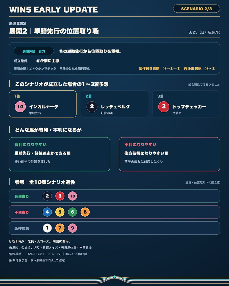 win5yosou's tweet photo. 【新潟2歳S｜WIN5 EARLY UPDATE】

暫定本命：②レッチュベルク
WIN5候補：②レッチュベルク／⑦トウシンマジック／⑩インカルナータ／③トップチェッカー

評価据え置き、修正なし。分岐点は⑩の単騎先行。②の末脚を軸に前残りを警戒。

※ 枠順確定後の暫定評価です。
#WIN5 #競馬 https://t.co/dJFsGMXqwi