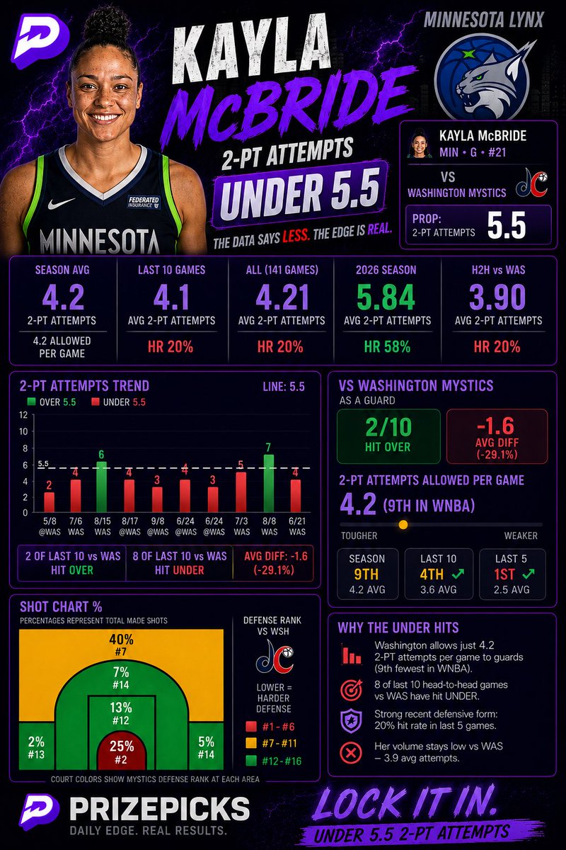 SSPLOCKZ's tweet photo. POTD KAYLA MCBRIDE UNDER 2PT ATTEMPTS🍀 

The data is pointing UNDER 👀

📉 4.2 season avg
📉 4.1 last 10
📉 3.9 avg vs WAS
🔴 8/10 H2H UNDER
🛡️ WAS allows just 4.2 2-PT attempts to guards
📊 Only 2/10 H2H cleared 5.5

#PrizePicks #Parlay #UnderdogFantasy #FantasySports | #SportsBetting|
#sleeper| #SSPLOCKZ |