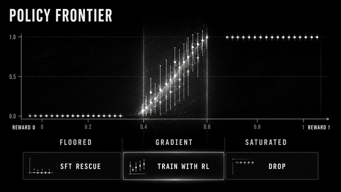 predotdev's tweet photo. Difficulty isn't the metric that matters. Variance is. A task where your model always fails and a task where it always succeeds are equally useless for RL. The only tasks worth training on are the ones where attempts spread out under reward.

Floored and saturated tasks produce no gradient.
