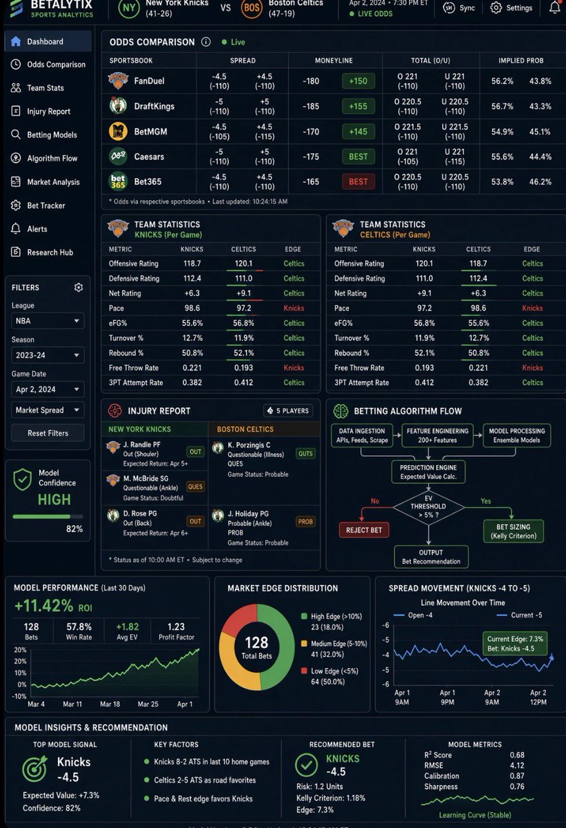 agenteyeAI's tweet photo. 🤖 AN AGENT THAT ANALYZES SPORTS ODDS AND FINDS VALUE — NO LUCK INVOLVED, JUST DATA
📊 Agent pulls live odds from 5+ books every 5 minutes, compares against a trained model of team strength & injury reports
🔍 Flags bets where the odds are objectively mispriced — not predictions, just math: when bookmakers disagree with their own models
💰 Manages bankroll automatically: position sizing, kelly criterion, tracking ROI per sport and season
📉 Learns what works: logs every bet, why it was placed, and what the actual result teaches about the model’s blind spots
🎙️: “Sports betting isn’t gambling if you’re the only one with better information”
#AIagents #DataAnalysis #Automation