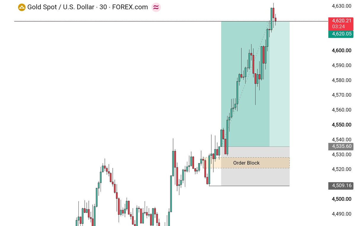 Sheri8fX's tweet photo. #XAUUSD BUY - TARGET COMPLETED!
π― ALL TARGETS SMASHED PERFECTLY! π₯
π° +820 PIPS PROFIT SECURED π°
Pure Technical Precision & Analysis! π
#XAUUSD #TargetCompleted #Forex #Gold #Profit https://t.co/EU3tp6lUzZ