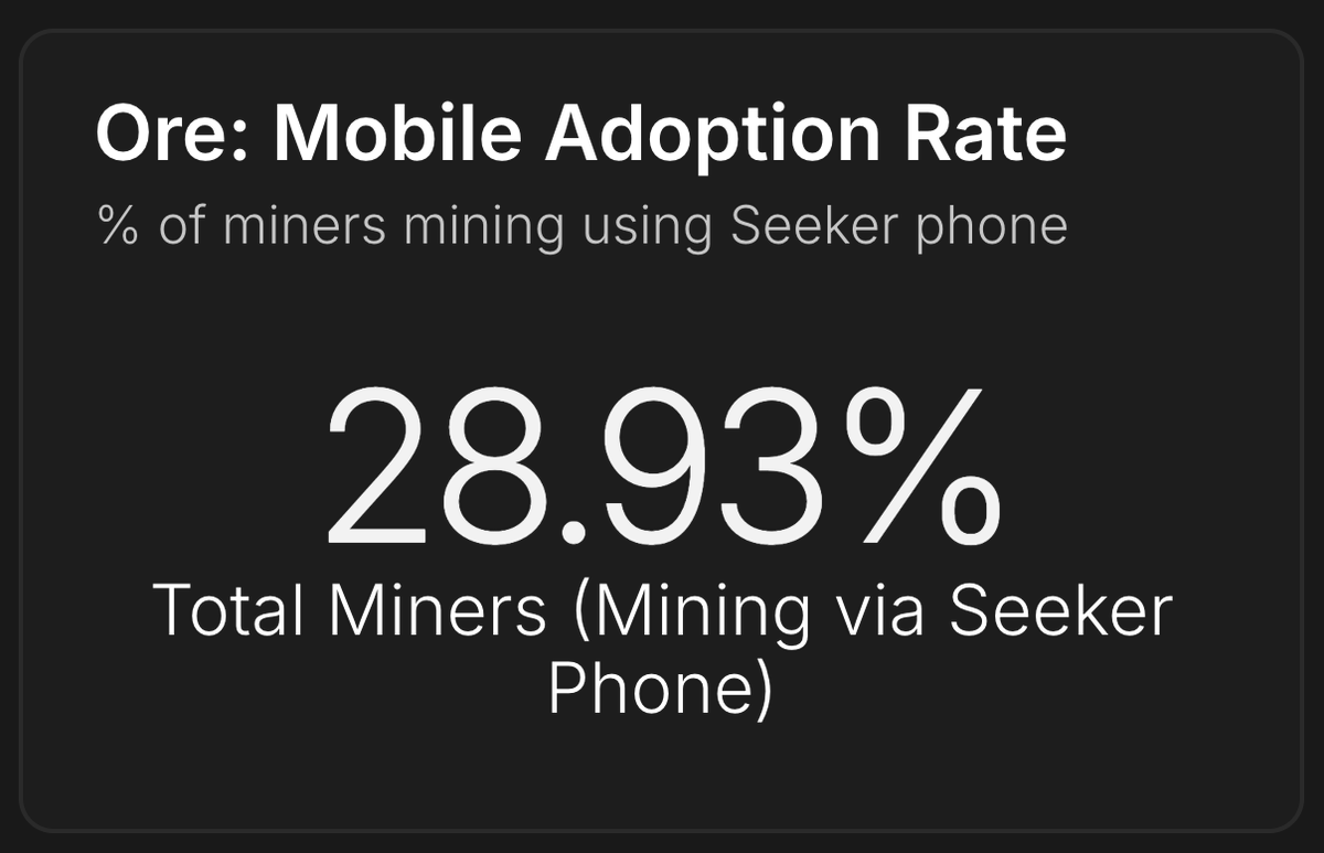 CryptoMagellan's tweet photo. Fun fact: ORE and Solana Mobile are incredibly aligned 

28% of ORE miners mine on Seeker

Seek the mines 👷 https://t.co/yU5Xt63EX3