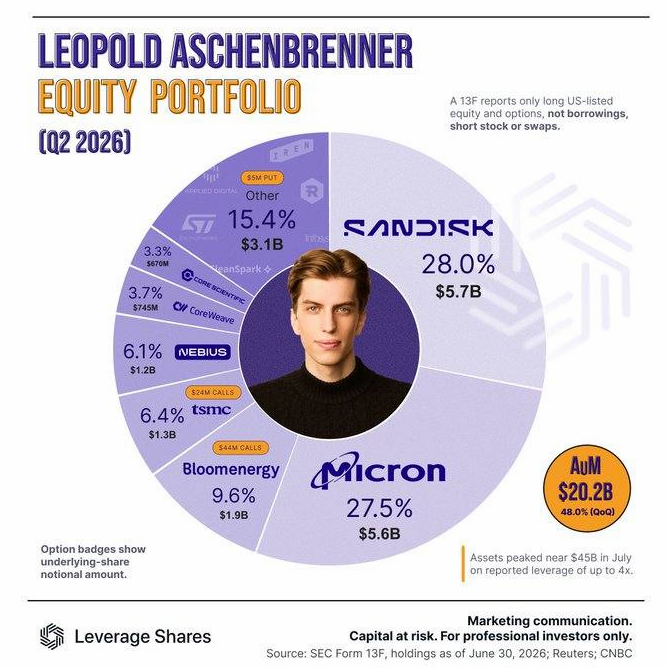 splashonfire's tweet photo. How Ken Griffin’s Citadel executed the cleanest tech arbitrage of 2026. 🧠📊

Here is the timeline of how Citadel acquired and flipped Leopold Aschenbrenner’s $20B+ AI thesis portfolio for massive gains:

📌 June 30: @leopoldasch’s fund Situational Awareness holds a heavily leveraged $20.2B equity/options portfolio stacked on AI infrastructure ( $SNDK, $MU, $BE, $NEBUS, $TSM).

📌 July 1: Citadel (@Citadel) completes a multi-billion dollar buyout of the portfolio in less than 24 hours of due diligence after Aschenbrenner reached leverage limits.

📌 August: Citadel Founder Ken Griffin quietly dumps 80% of the acquired positions straight into the market.

The Result: Most of the underlying tech and semiconductor holdings surged +30% to +60% since the July 1 buyout, allowing Citadel to lock in billions in fast profit while derisking.

Pure market execution by Wall Street’s sharpest liquidity provider. 👀💸📈