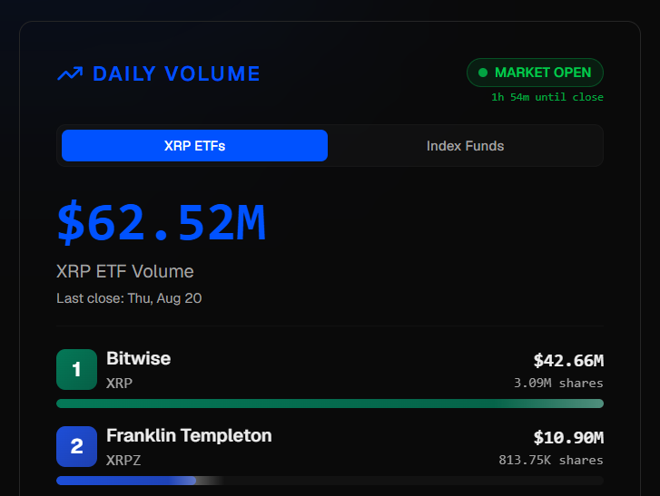 ChadSteingraber's tweet photo. Less than two hours to go for the week...

XRP ETF's at over $62Million in volume. https://t.co/tNWNr9ImH7